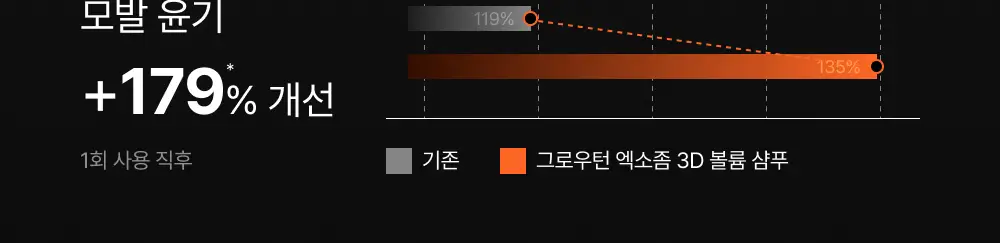 [포켓몬 에디션][50시간볼륨지속]] 릴리이브 그로우턴 3D 볼륨 샴푸 대용량 500ml (단품/기획*) 상세페이지 22